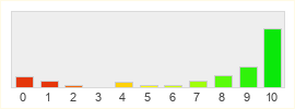 Répartition des notes de GnooDiplo