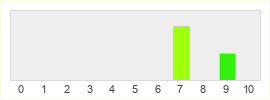 Répartition des notes de Escape Academy